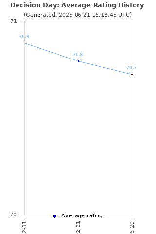 Average rating history