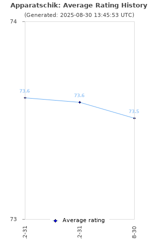 Average rating history