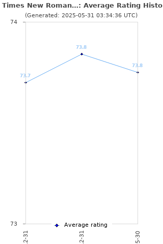 Average rating history