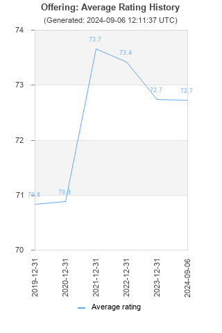 Average rating history