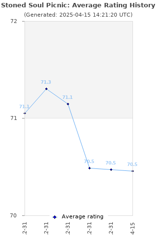 Average rating history