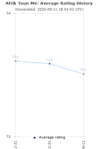 Average rating history