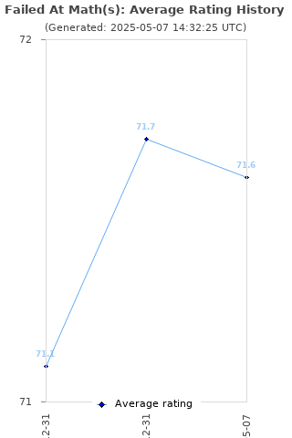 Average rating history