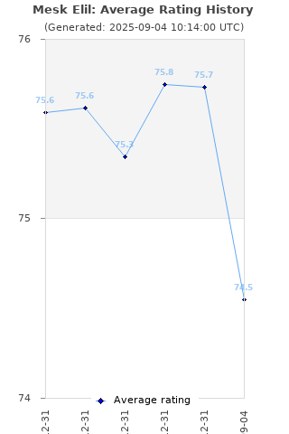 Average rating history
