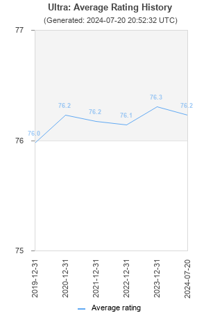 Average rating history