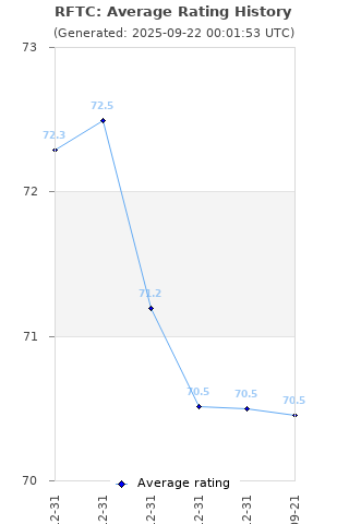 Average rating history