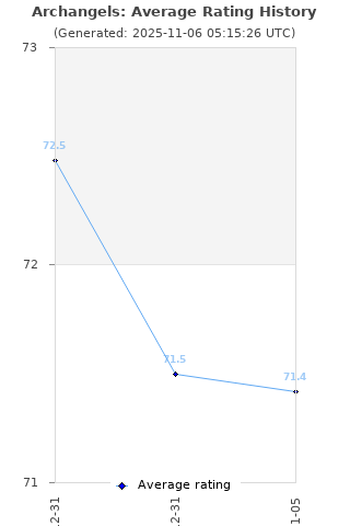 Average rating history