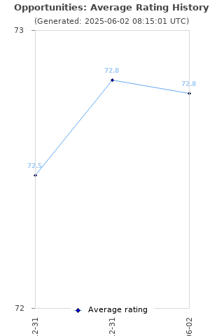 Average rating history