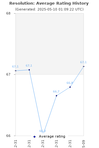 Average rating history