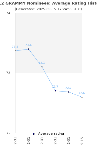 Average rating history