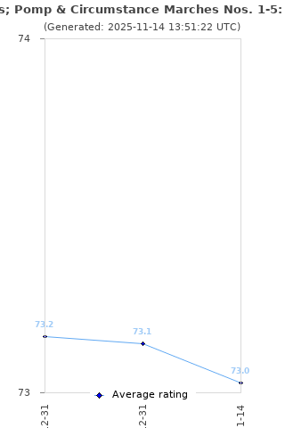Average rating history