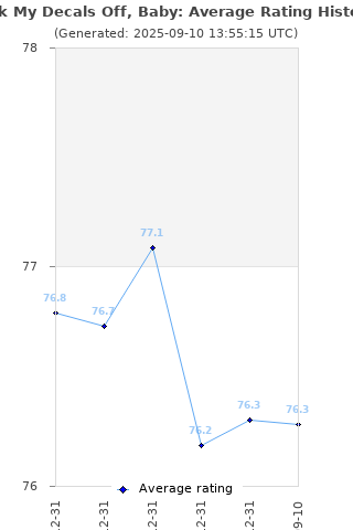 Average rating history