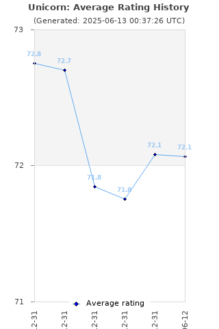 Average rating history