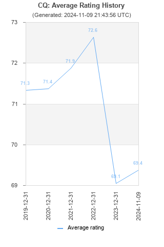 Average rating history