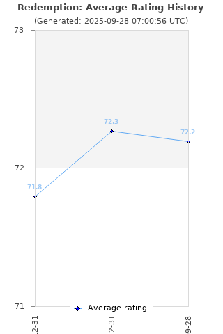 Average rating history