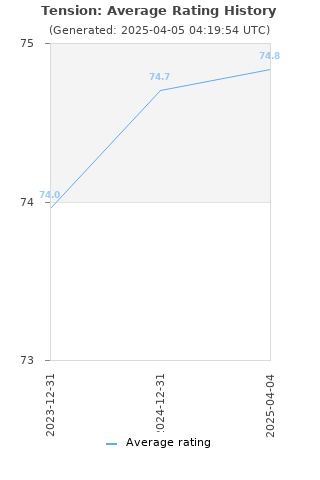Average rating history