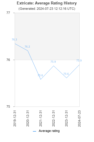 Average rating history