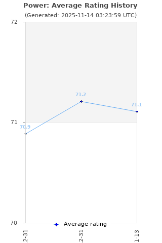 Average rating history