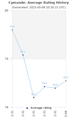 Average rating history