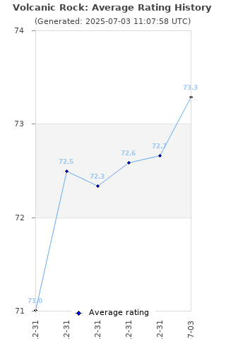 Average rating history