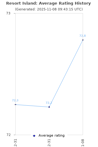 Average rating history