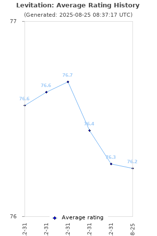 Average rating history