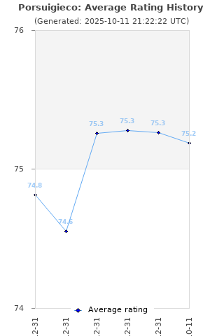 Average rating history