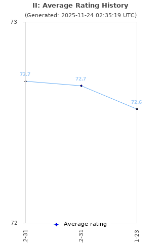 Average rating history