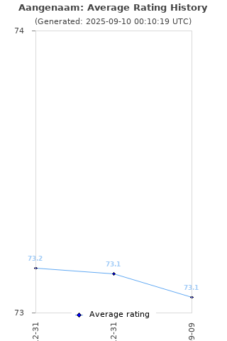 Average rating history