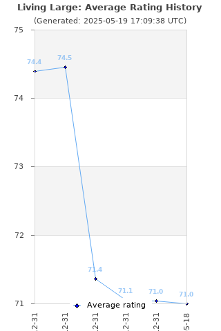 Average rating history