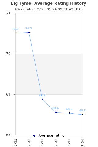 Average rating history