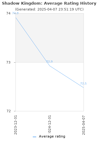 Average rating history