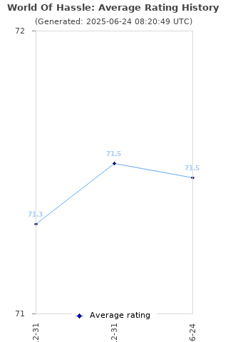 Average rating history