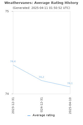 Average rating history