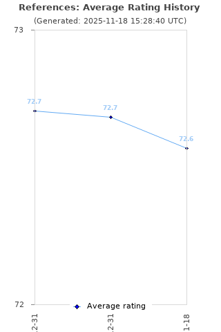 Average rating history