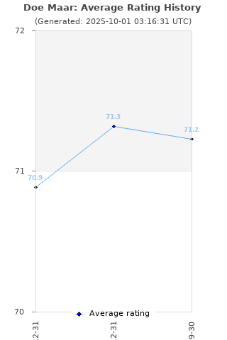 Average rating history