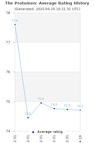 Average rating history