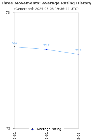 Average rating history