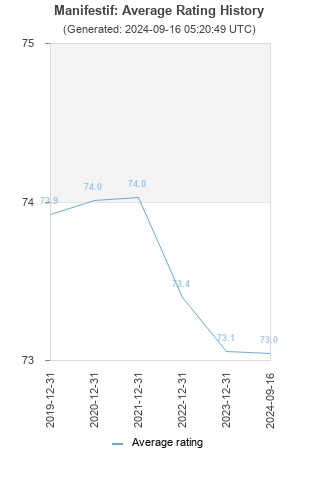 Average rating history