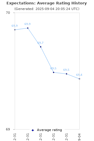 Average rating history