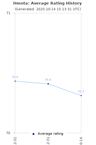 Average rating history