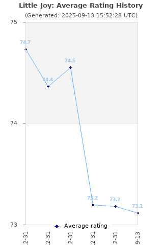 Average rating history