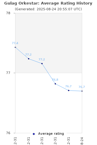 Average rating history