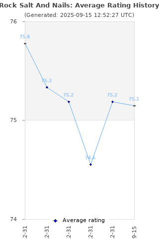 Average rating history