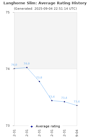 Average rating history