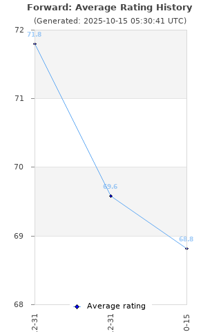 Average rating history