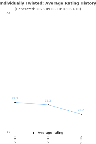 Average rating history