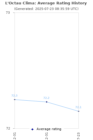 Average rating history