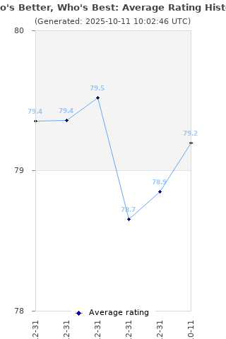 Average rating history