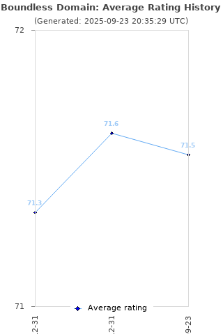 Average rating history